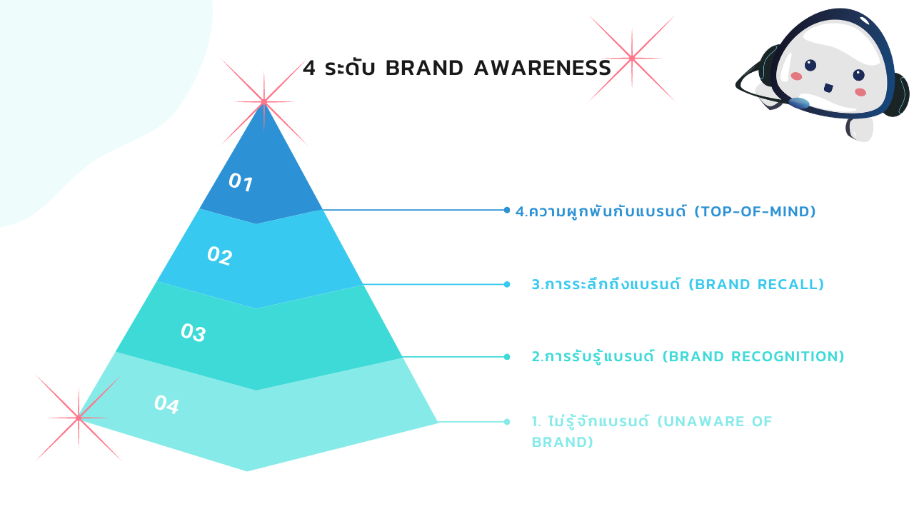 4 ระดับ Brand Awareness